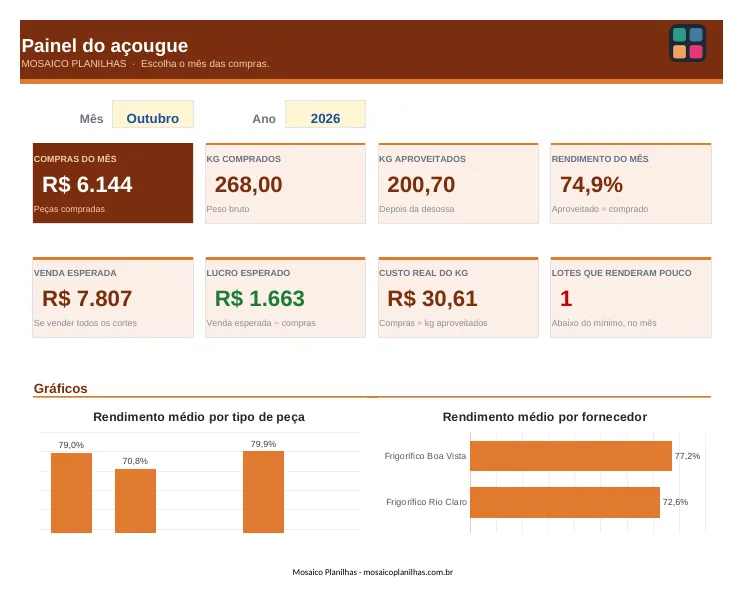 Painel da planilha