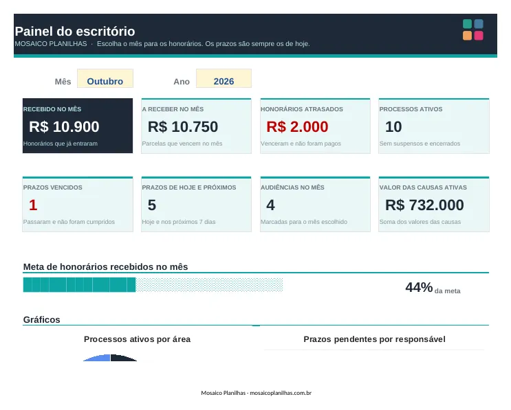 Painel da planilha