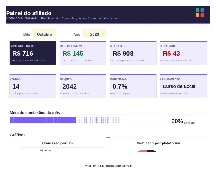 Painel da planilha