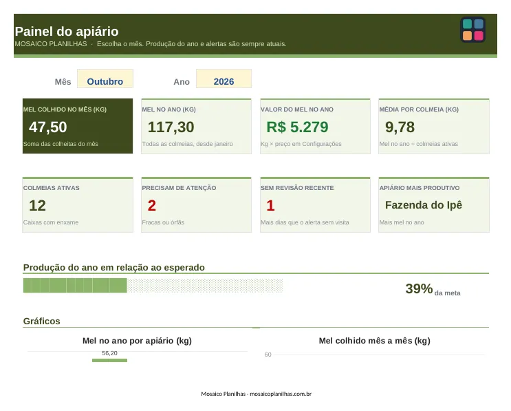 Painel da planilha