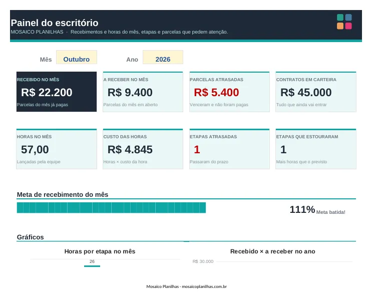 Painel da planilha