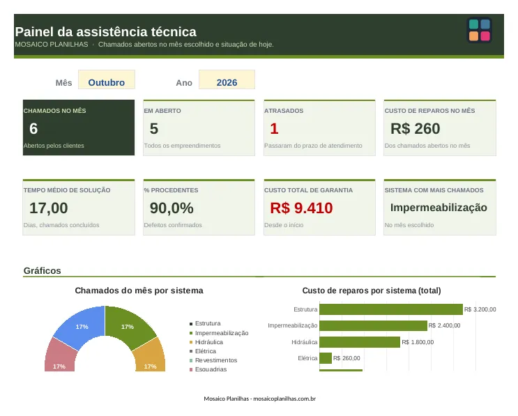 Painel da planilha