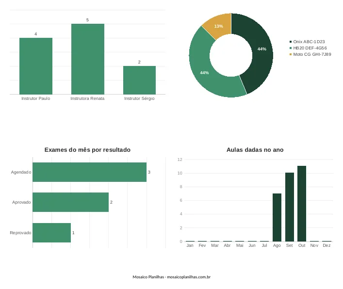 Painel da planilha