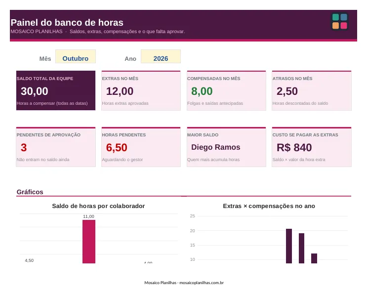 Painel da planilha