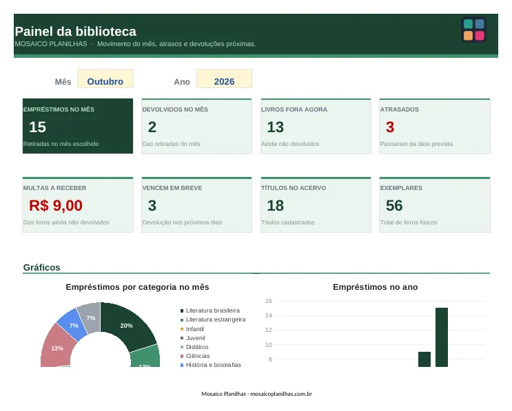 Painel da planilha