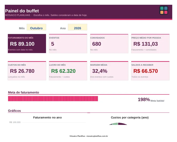 Painel da planilha