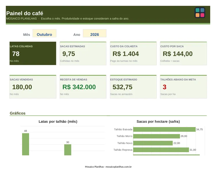 Painel da planilha