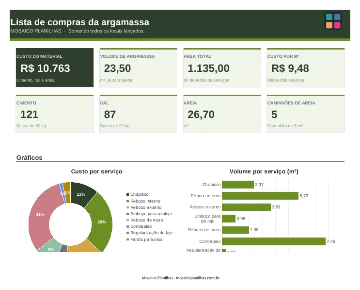 Painel da planilha