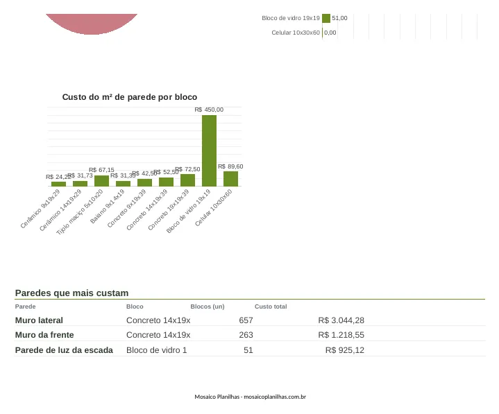 Painel da planilha