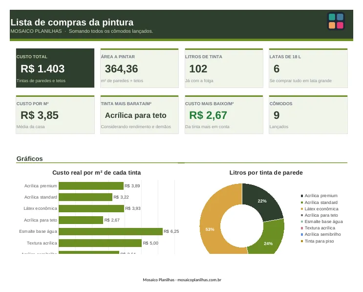 Painel da planilha