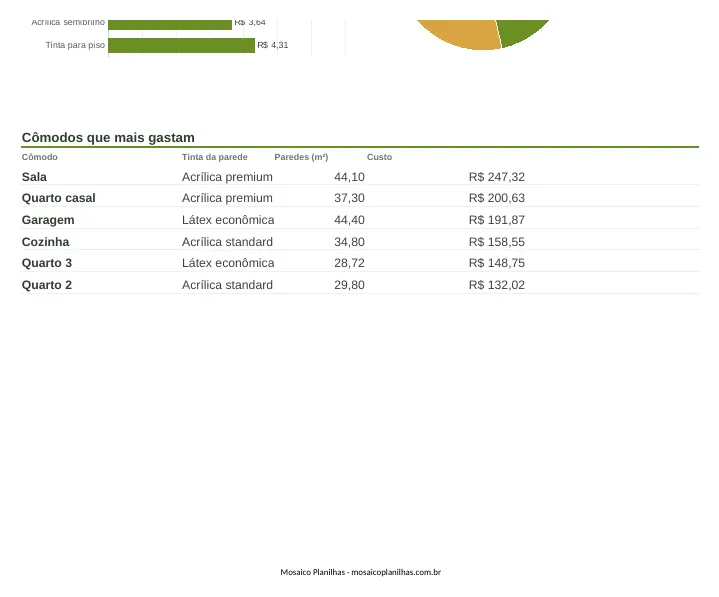 Painel da planilha