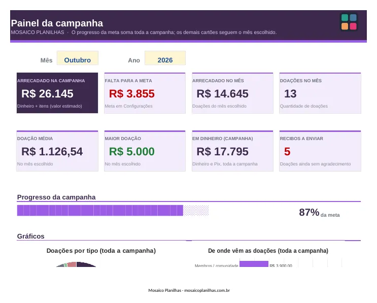 Painel da planilha
