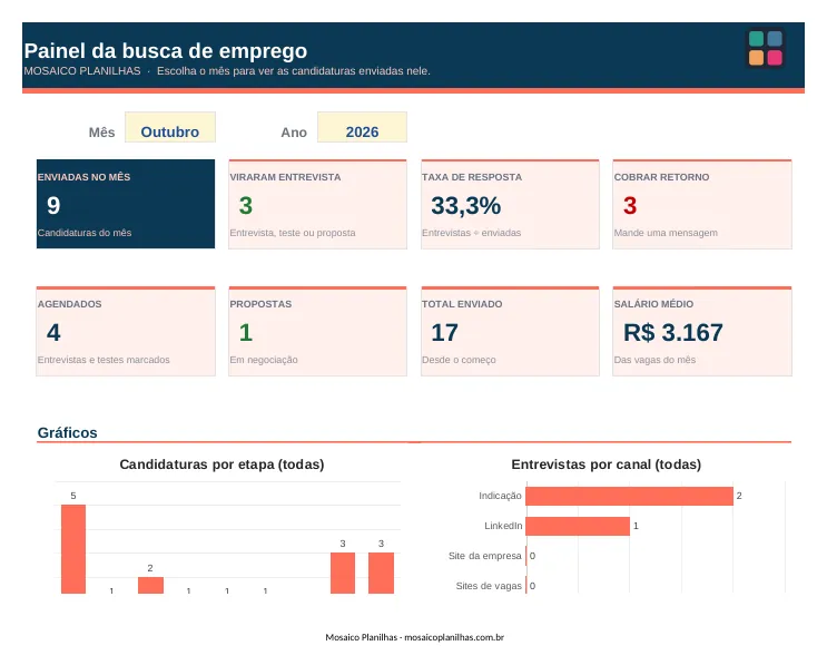 Painel da planilha