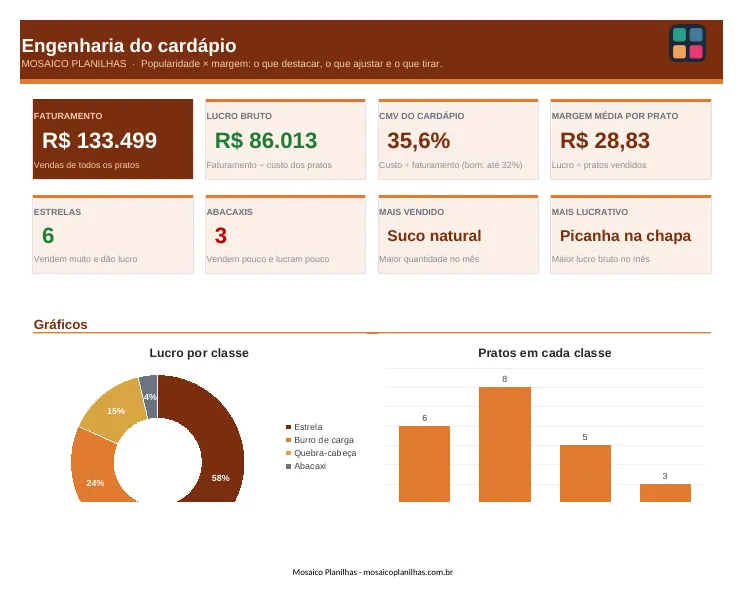 Painel da planilha