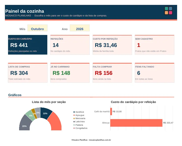Painel da planilha