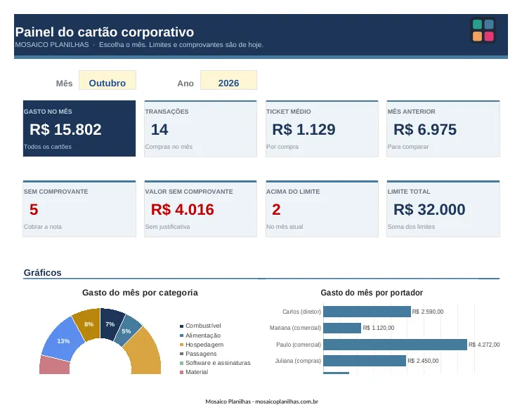 Painel da planilha