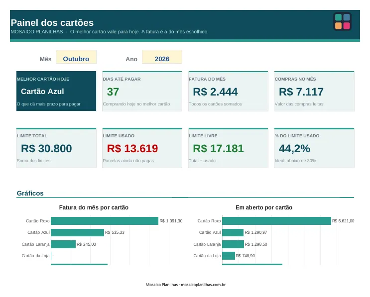Painel da planilha