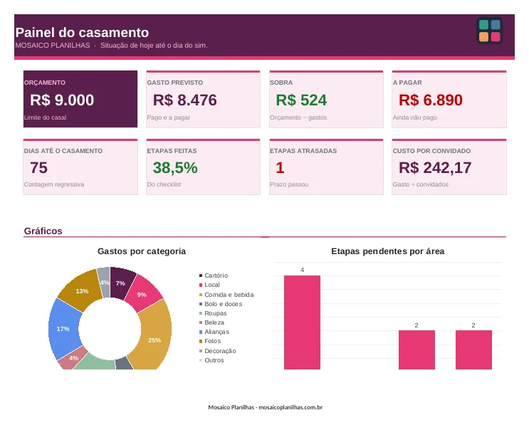 Painel da planilha