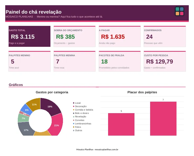 Painel da planilha