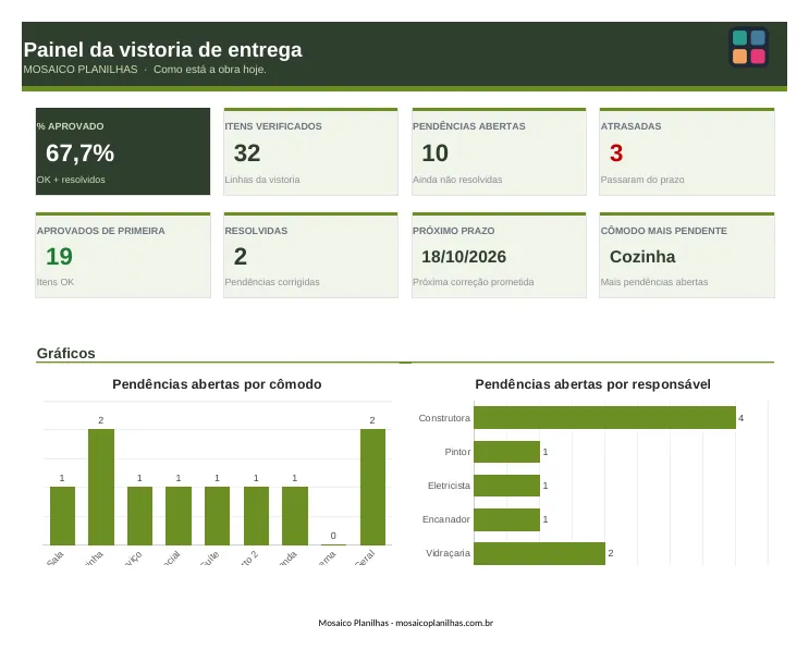 Painel da planilha