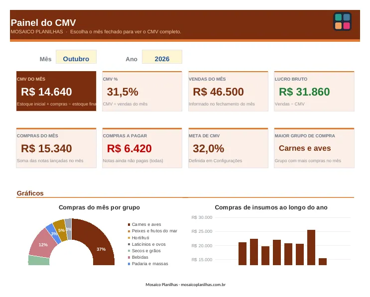Painel da planilha