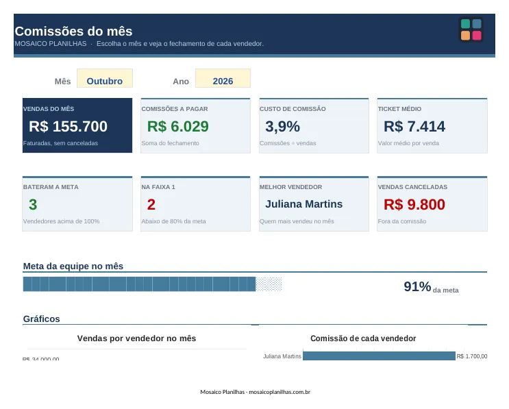 Painel da planilha