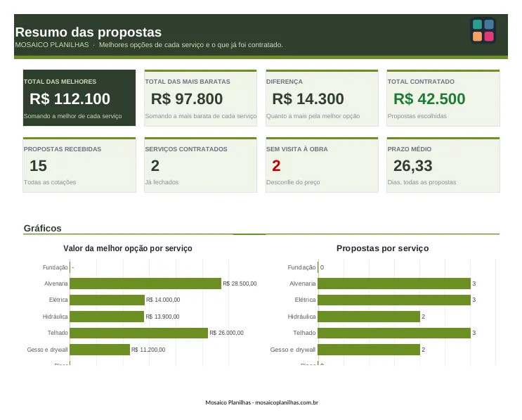 Painel da planilha