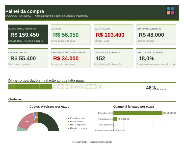 Painel da planilha