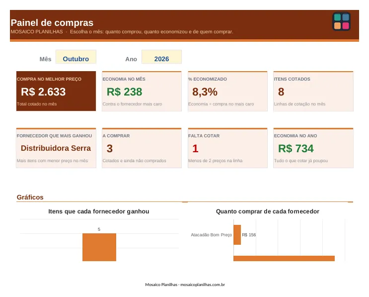 Painel da planilha