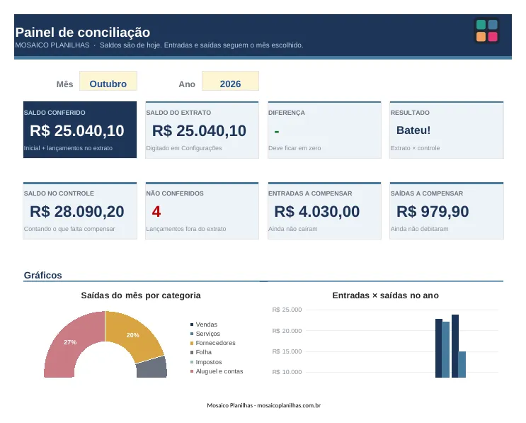 Painel da planilha