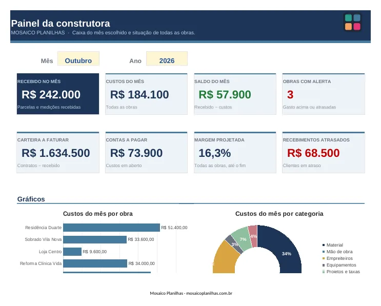 Painel da planilha