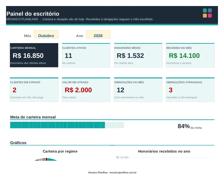 Painel da planilha