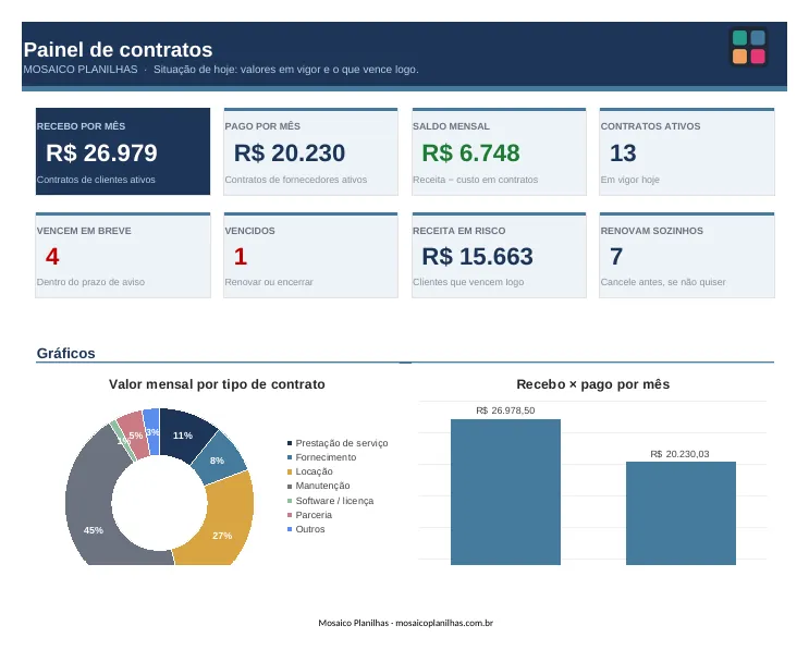 Painel da planilha