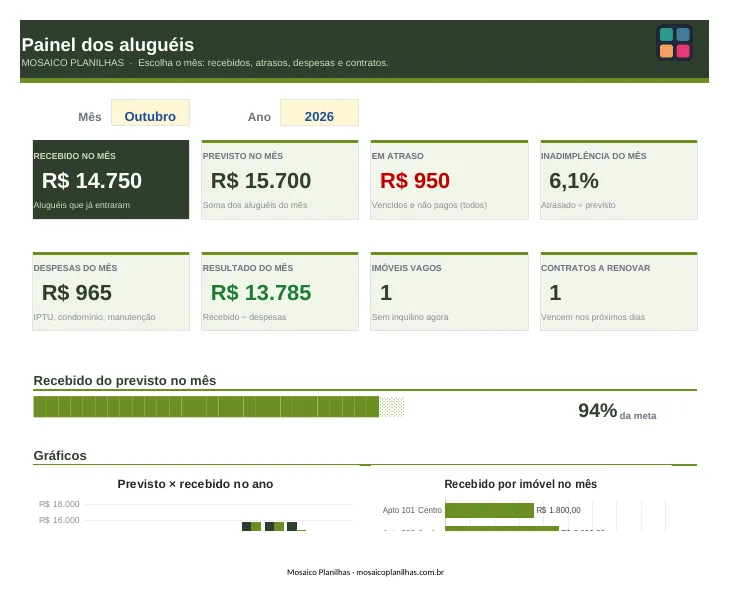 Painel da planilha