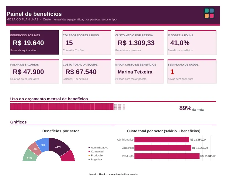 Painel da planilha