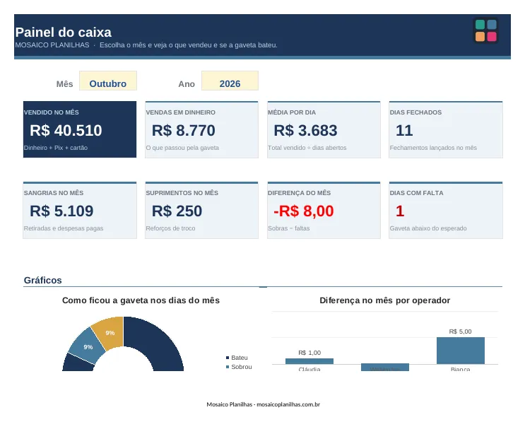 Painel da planilha