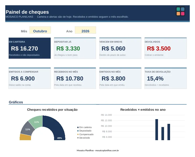 Painel da planilha