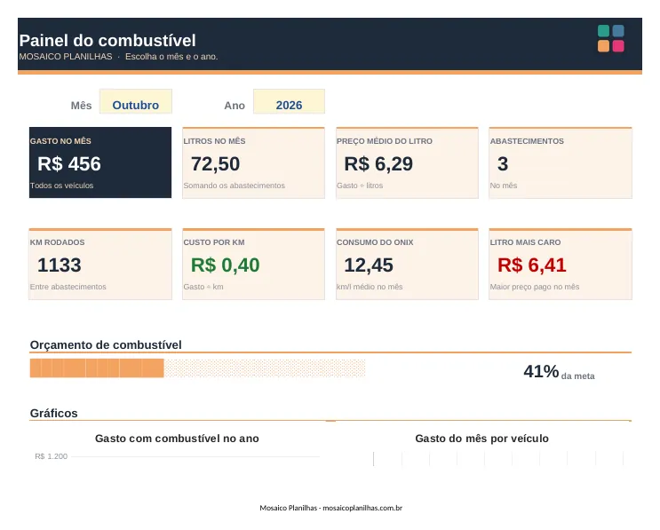 Painel da planilha