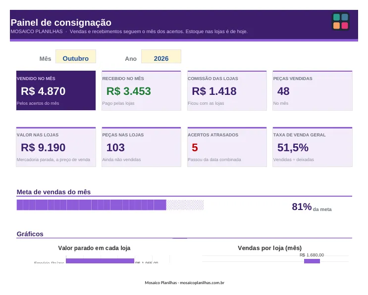Painel da planilha