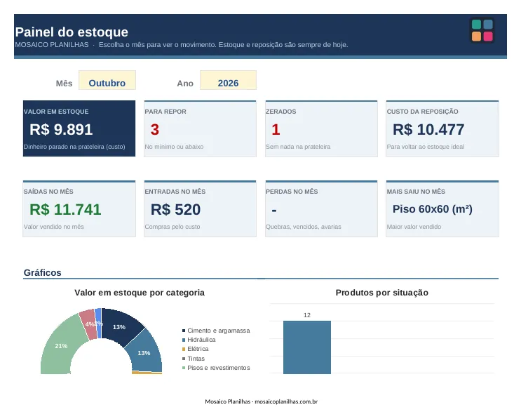 Painel da planilha