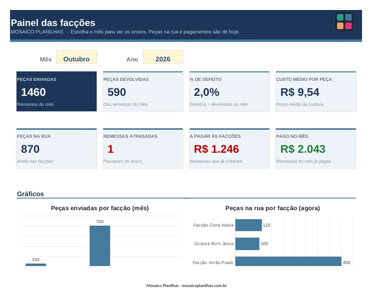Painel da planilha