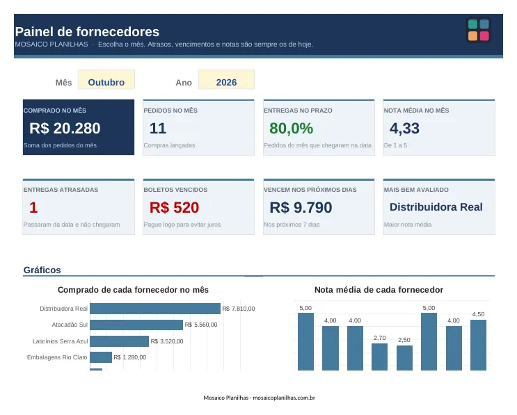 Painel da planilha