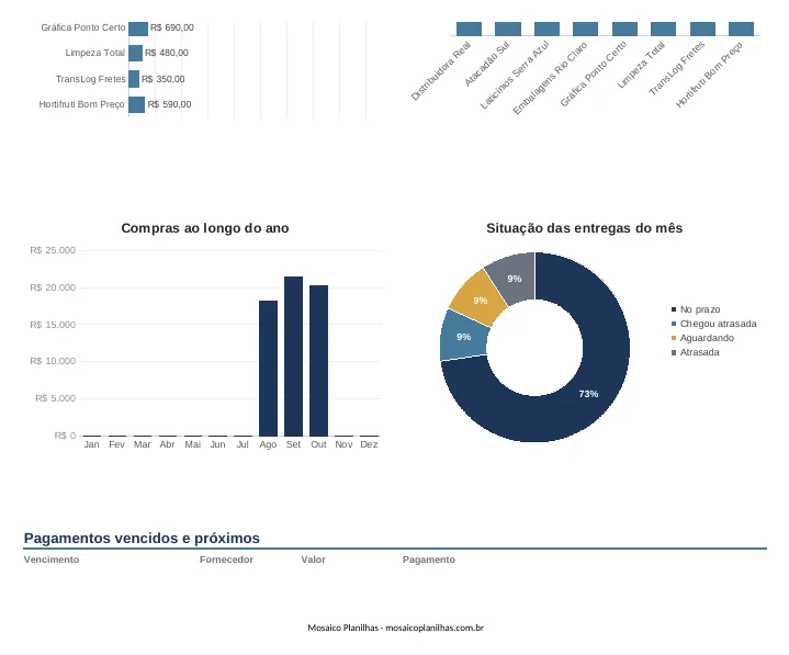 Painel da planilha