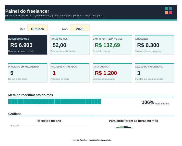 Painel da planilha