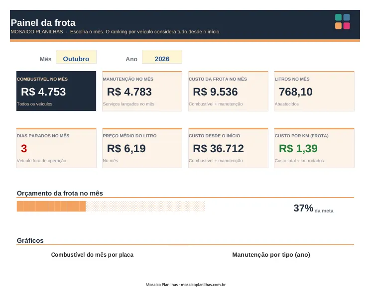 Painel da planilha