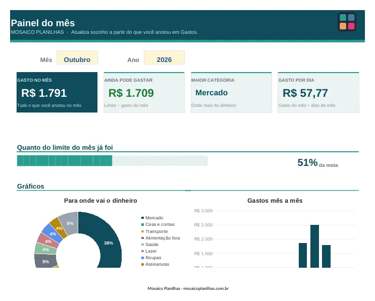 Painel da planilha