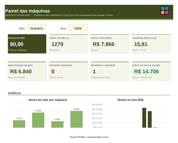 Painel da planilha