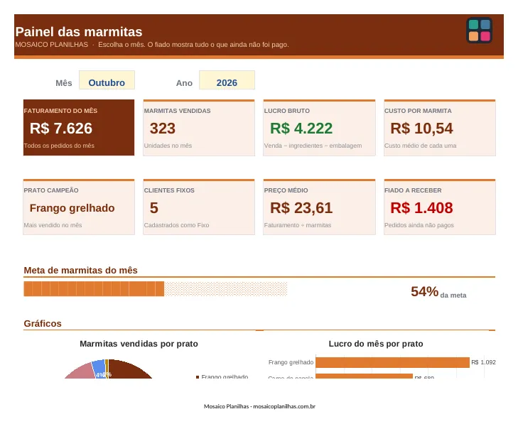 Painel da planilha