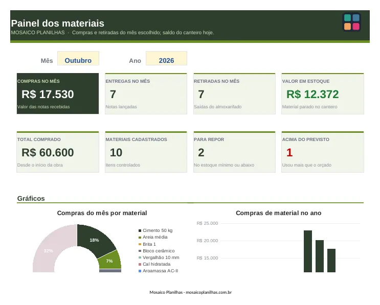 Painel da planilha
