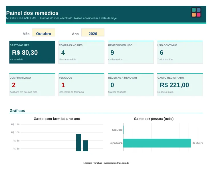 Painel da planilha